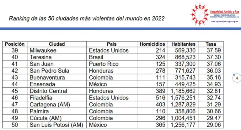 CANCÚN EN TOP 50 DE CIUDADES MÁS VIOLENTAS DEL MUNDO; CONFIAN EN ESTRATEGIAS PARA COMBATIR ESTIGMA