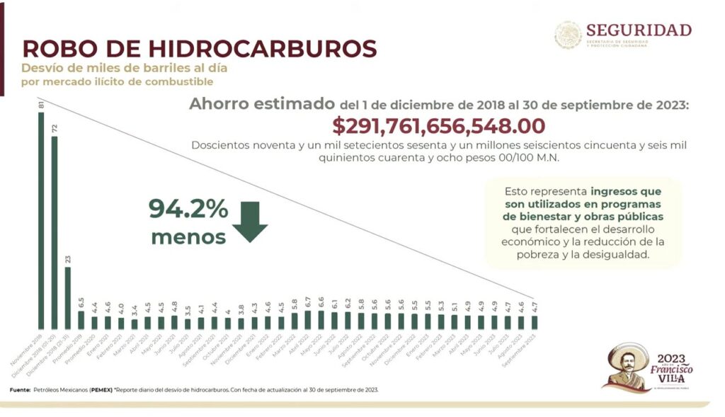 SE HA REDUCIDO ROBO DE COMBUSTIBLE EN UN 94.2 POR CIENTO: AMLO