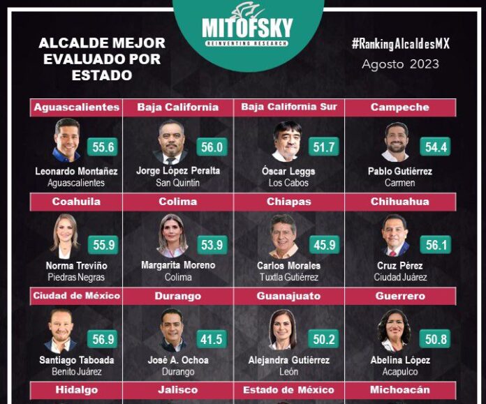 Lili Campos, edil de Solidaridad es la alcaldesa del Estado de Quintana Roo, mejor evaluada en México, según el rankin bimestral de Consulta Mitofsky. De acuerdo con Roy Campos, dueño de la encuestadora, publicó quienes son los alcaldes mejor evaluados por Estado, en ella Lili Campos se posiciona como la favorita y la más aceptada en Quintana Roo.