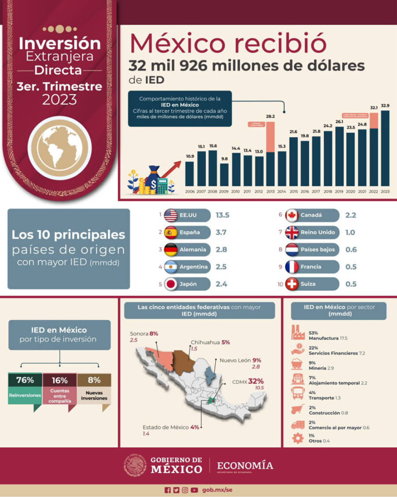 MÉXICO ALCANZA RÉCORD EN INVERSIÓN EXTRANJERA DIRECTA CON 32.9 MIL MILLONES DE DÓLARES EN TERCER TRIMESTRE: AMLO