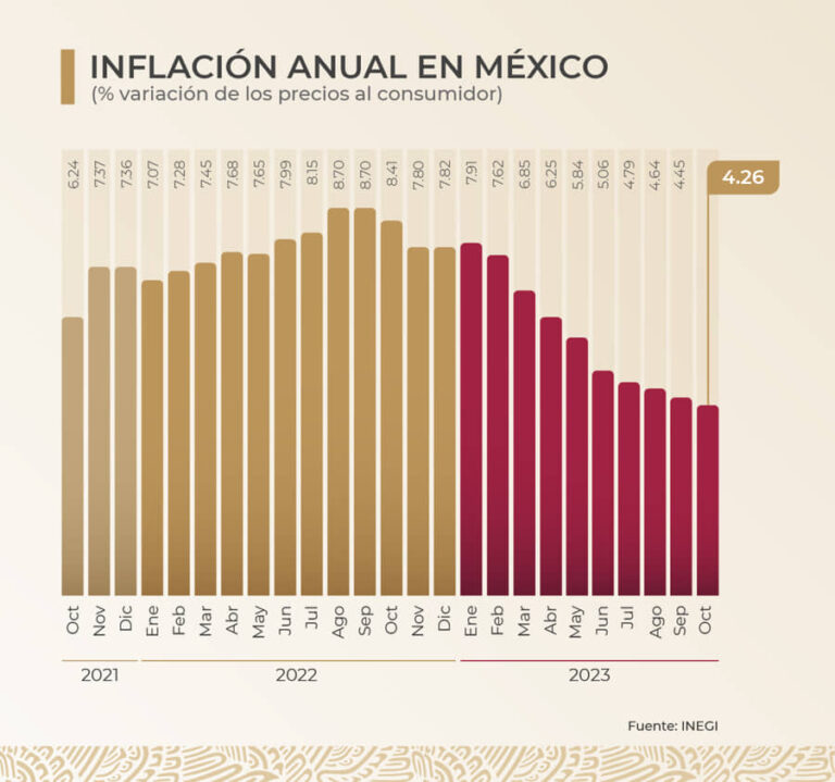 MÉXICO ALCANZA RÉCORD EN INVERSIÓN EXTRANJERA DIRECTA CON 32.9 MIL MILLONES DE DÓLARES EN TERCER TRIMESTRE: AMLO