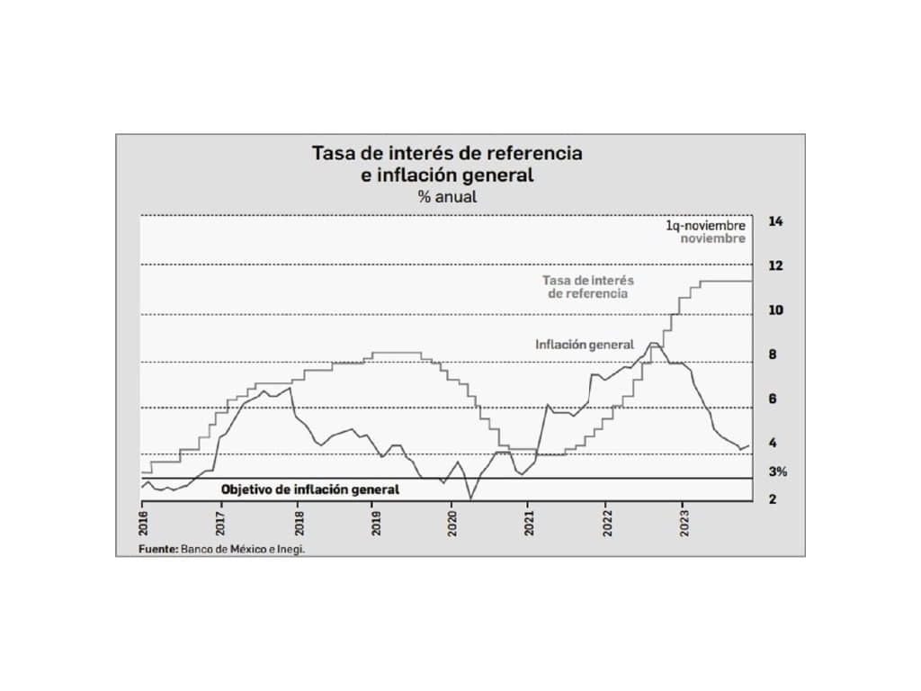 Crecerá el PIB más del triple de lo que previó el BdeM