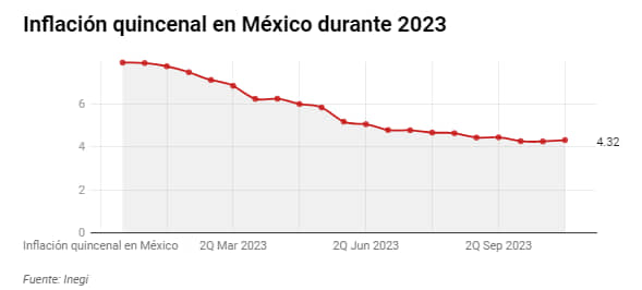 REPUNTA INFLACIÓN EN MÉXICO LA PRIMERA QUINCENA DE NOVIEMBRE