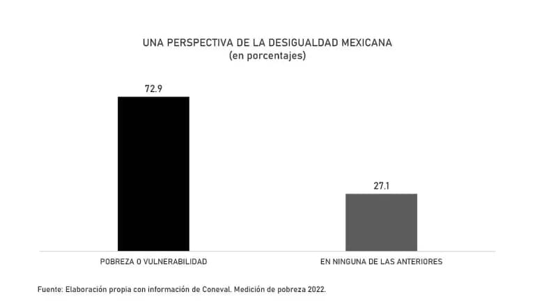 Desigualdad y pobreza, principales amenazas a la seguridad nacional