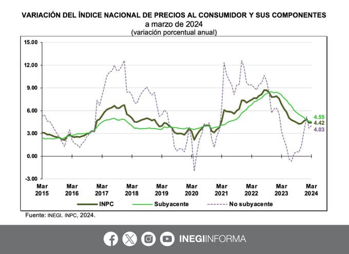 SE ESTABILIZA LA INFLACIÓN EN 4.42 POR CIENTO