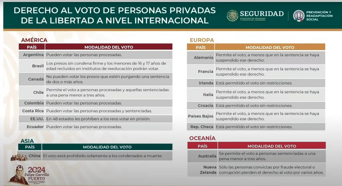 PODRÁN VOTAR MÁS DE 31 MIL PERSONAS PRIVADAS DE SU LIBERTAD SIN SENTENCIA