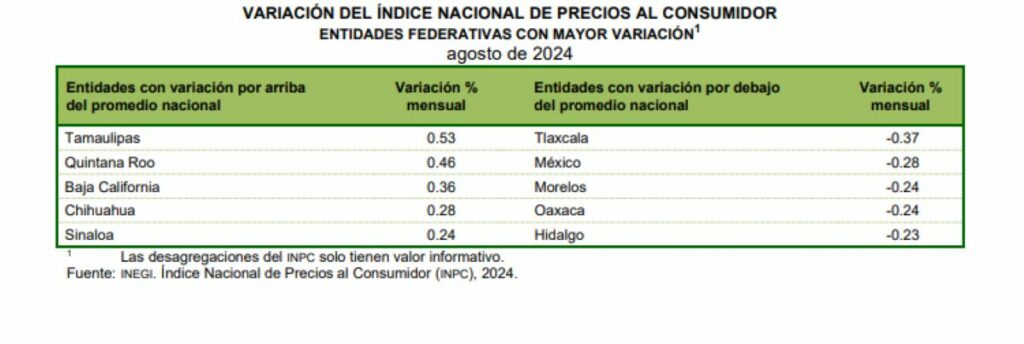 LA INFLACIÓN EN MÉXICO SE DESACELERA EN AGOSTO, SEGÚN EL INEGI