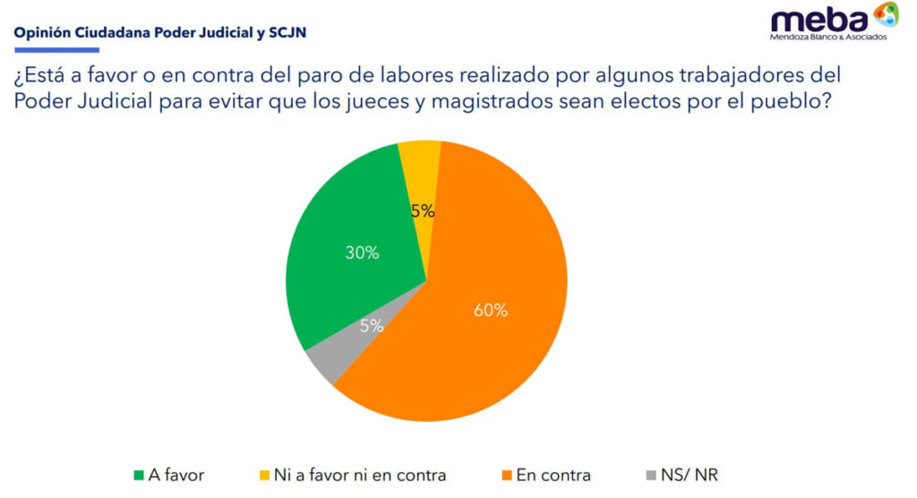 MAYORÍA DE MEXICANOS RECHAZA PENSIÓN VITALICIA PARA MINISTROS DE LA SCJN