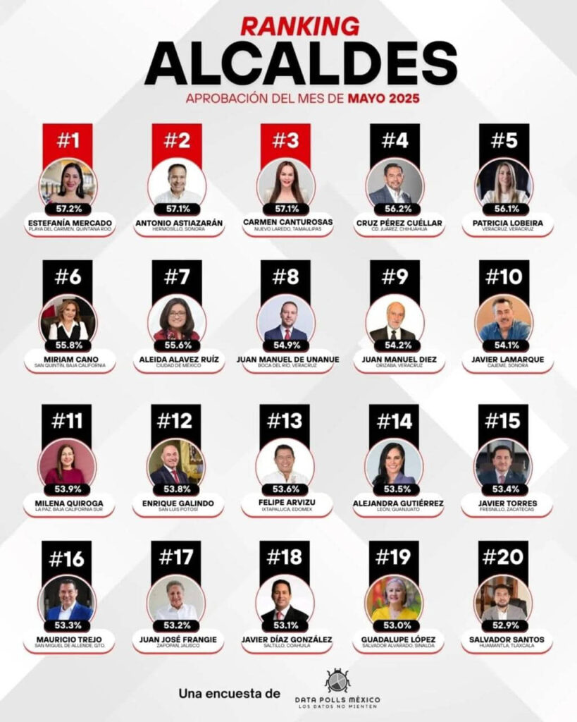 Estefanía Mercado lidera ranking nacional de alcaldes con mayor aprobación en México
