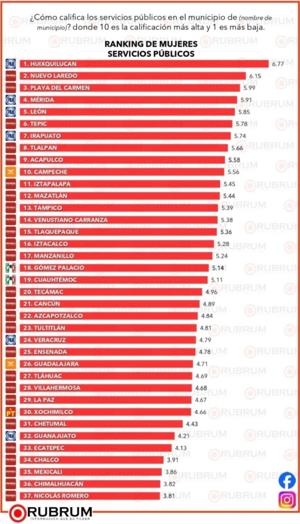 Gobierno de Estefanía Mercado es reconocido a nivel nacional como el tercer mejor del país en servicios públicos