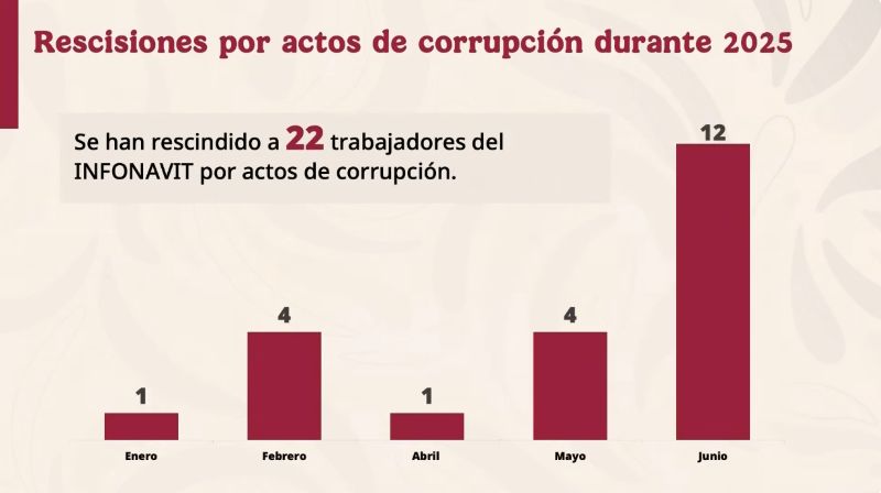 Presenta Infonavit 150 denuncias por irregularidades en créditos durante la actual administración