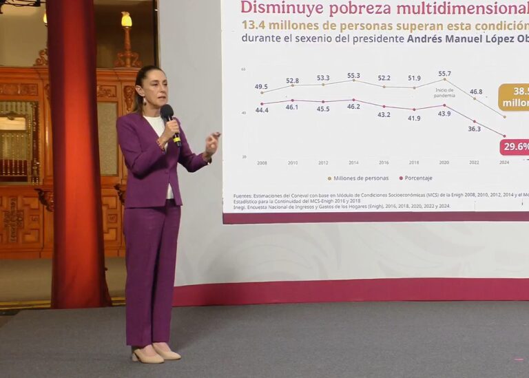 México logra reducir pobreza multidimensional a 29.6% en 2024